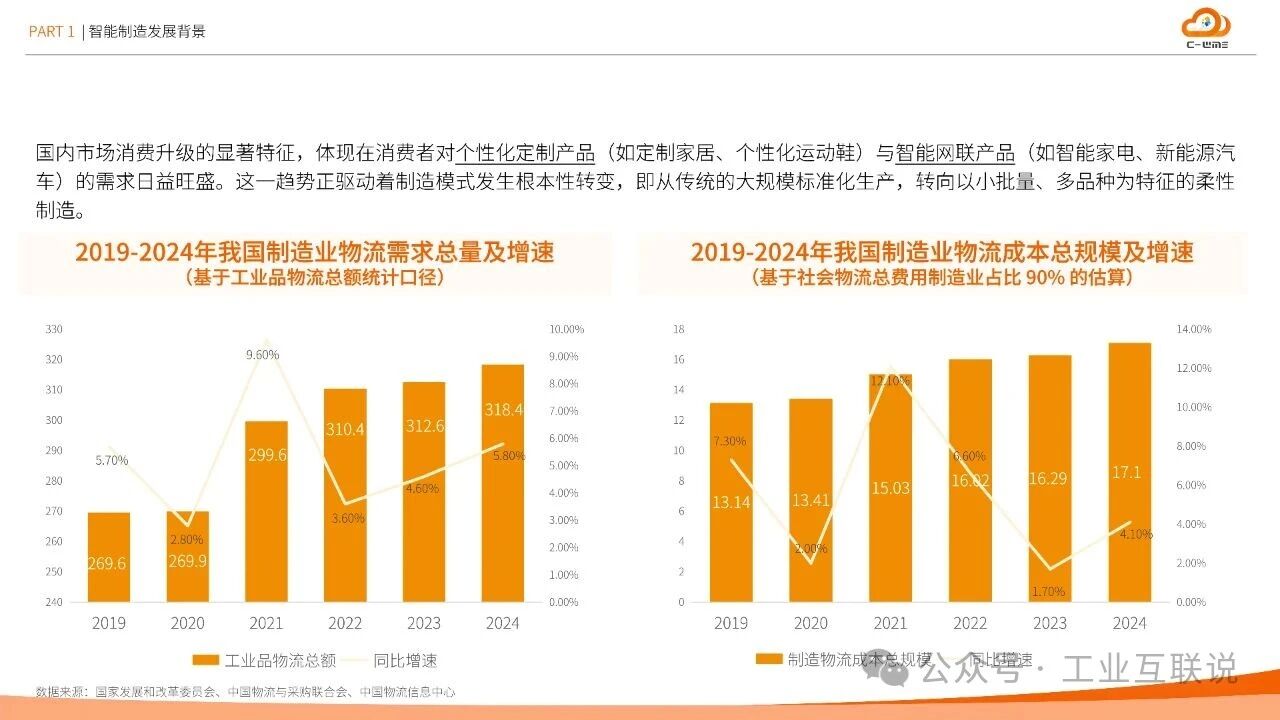 2025智能制造行業(yè)物流與供應鏈數(shù)字化轉型白皮書(圖5)