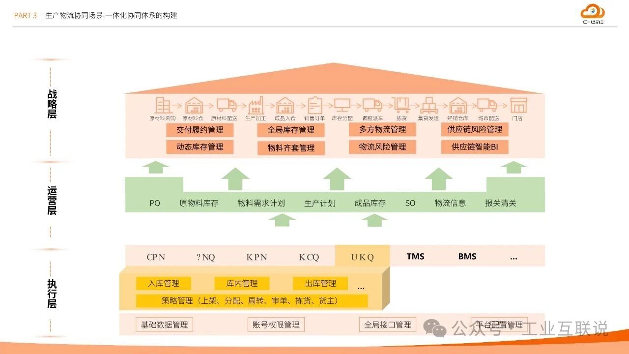 2025智能制造行業(yè)物流與供應鏈數(shù)字化轉型白皮書(圖19)
