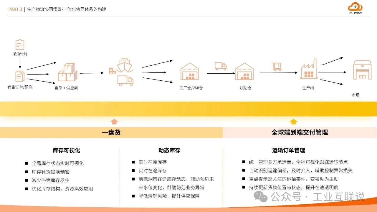 2025智能制造行業(yè)物流與供應鏈數(shù)字化轉型白皮書(圖20)
